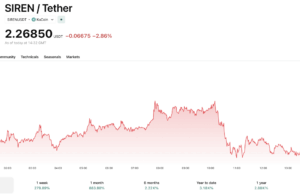 SIREN Crypto Defies Market Gravity with +150% Surge