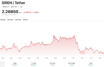 SIREN Crypto Defies Market Gravity with +150% Surge