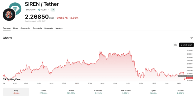 SIREN Crypto Defies Market Gravity with +150% Surge