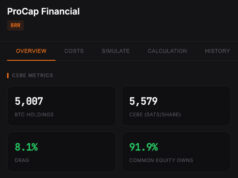 ProCap Expands Bitcoin Treasury to 5,457 BTC — Closing the NAV Gap