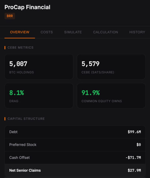 ProCap Expands Bitcoin Treasury to 5,457 BTC — Closing the NAV Gap