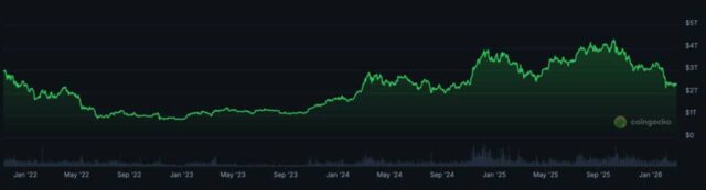 XRP $150 Price Target? The $13.5 Trillion Reality