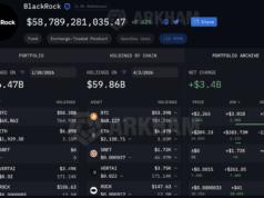 Blackrock Crypto Buying Spree: $3Bn BTC USD Added in March