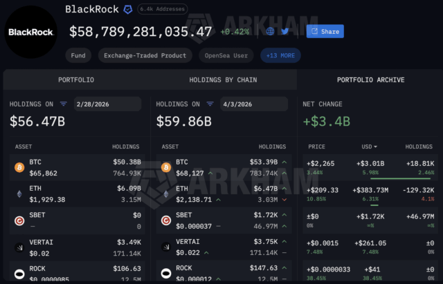Blackrock Crypto Buying Spree: $3Bn BTC USD Added in March