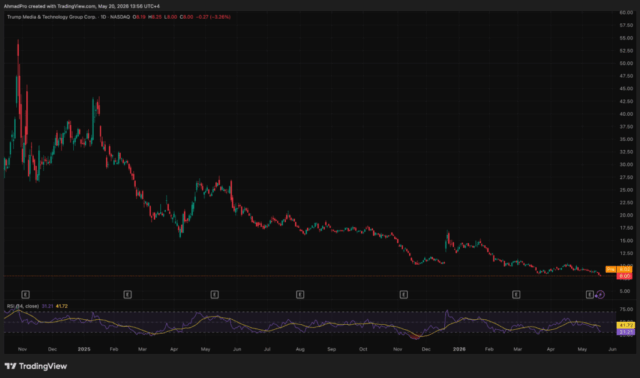 Why Truth Social Scrapped Its Bitcoin ETF: What This News Means for Retail Investors