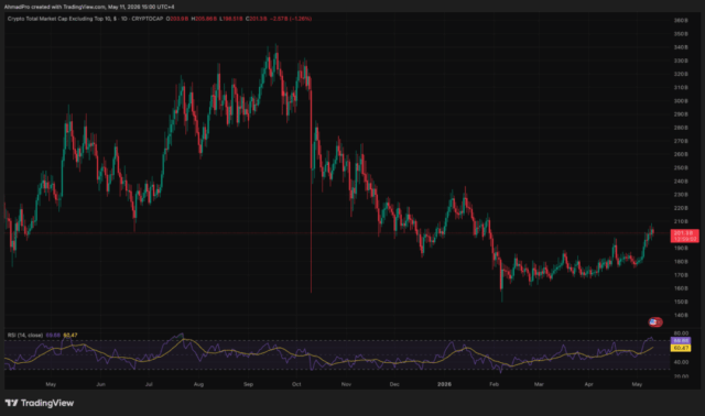 Is ‘Altcoin Season’ Finally Here? Why Bitcoin’s $80K Stagnation Is Good News