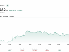 XRP News: Slips Below $1.40 as Selling Pressure Builds Ahead of FOMC