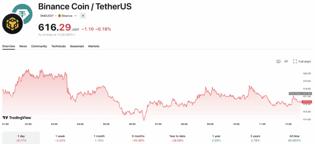 Binance CEO Intervenes After ALS Advocate Esteban Bullrich Locked Out by Face ID