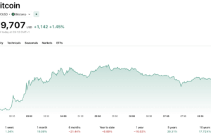 Bitcoin News Today: BTC USD Smashes $80K as Trump Unveils ‘Project Freedom’