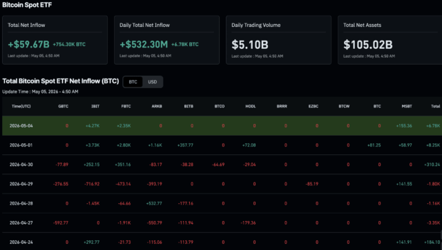 BlackRock Bitcoin ETF IBIT Is the Markets Safety Net as Institutions Demand ‘Permission’