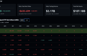 Bitcoin ETF Outflows Hit $630M: Is BTC USD Going to $60K?