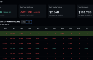 Crypto News Today (May 20): Bitcoin Struggling Below $80K, SOL & XRP ETFs Green as ETH and BTC ETFs Bleed