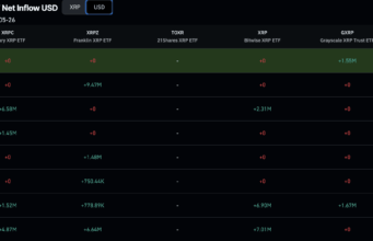 XRP News: Liquidity Surges as Ripple Expands but Price Remains Stagnant
