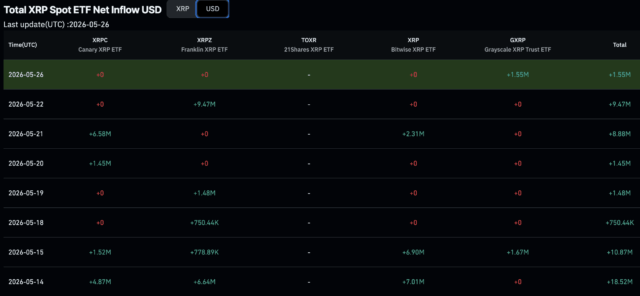 XRP News: Liquidity Surges as Ripple Expands but Price Remains Stagnant