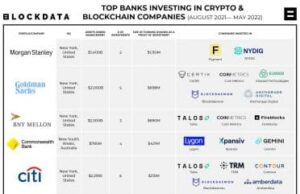 Bitwise ranks banks with broadest crypto exposure, including BNY Mellon and JPMorgan