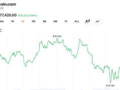 Bitcoin Bulls Lose Control After $78,000 Rejection Wipes out Overnight Recovery