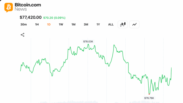 Bitcoin Bulls Lose Control After $78,000 Rejection Wipes out Overnight Recovery