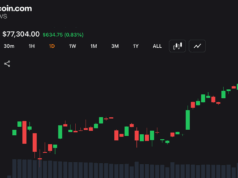 Bitcoin Eyes $78K Breakout as Momentum Indicators Remain Neutral