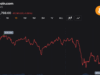 Bitcoin Slips to $74,530 as Long Traders Face $106M Wipeout