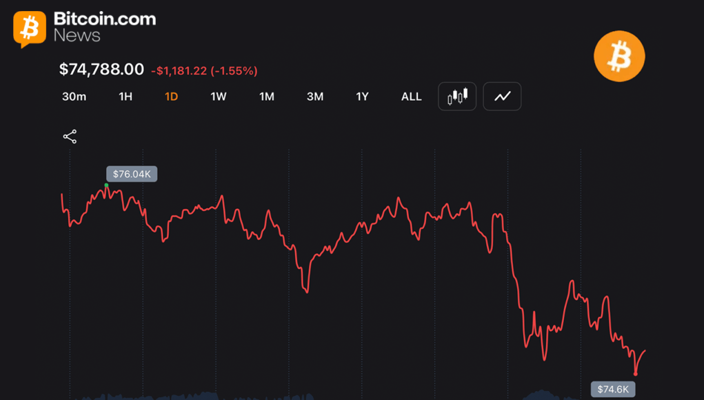 bitcoin-slips-to-74530-as-long-traders-face-106m-wipeout.png