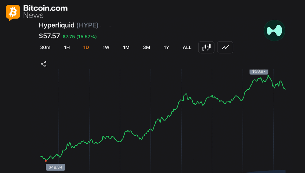 hyperliquid-wipes-out-36-5m-shorts-as-hype-climbs-within-cents-of-ath.png