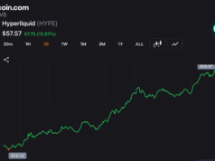 Hyperliquid Wipes out $36.5M Shorts as HYPE Climbs Within Cents of ATH