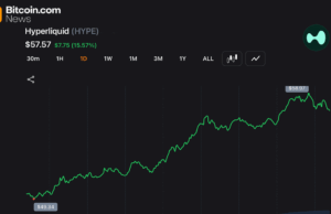 Hyperliquid Wipes out $36.5M Shorts as HYPE Climbs Within Cents of ATH