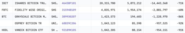 Jane Street Slashes Bitcoin ETF Holdings by 71%: Is TradFi Rally Cooling?