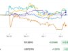 Asian currencies weaken against dollar as oil prices rise