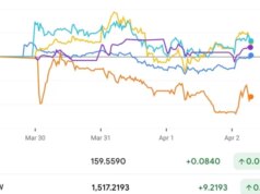 Asian currencies weaken against dollar as oil prices rise