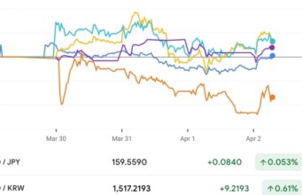 Asian currencies weaken against dollar as oil prices rise