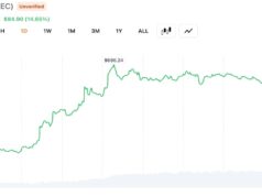 ZEC Hits $686 Amid $28M Liquidations as Analyst Warn of Coordinated Squeeze