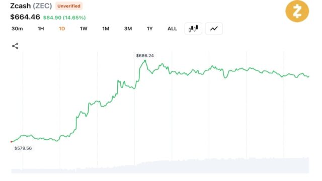 ZEC Hits $686 Amid $28M Liquidations as Analyst Warn of Coordinated Squeeze